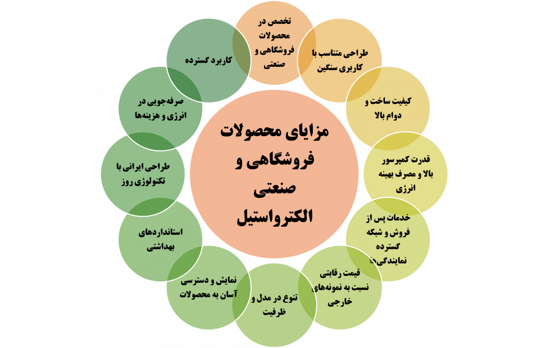 مزایای محصولات فروشگاهی و صنعتی الکترواستیل