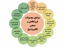مزایای محصولات فروشگاهی و صنعتی الکترواستیل