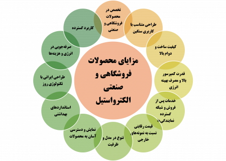 مزایای محصولات فروشگاهی و صنعتی الکترواستیل